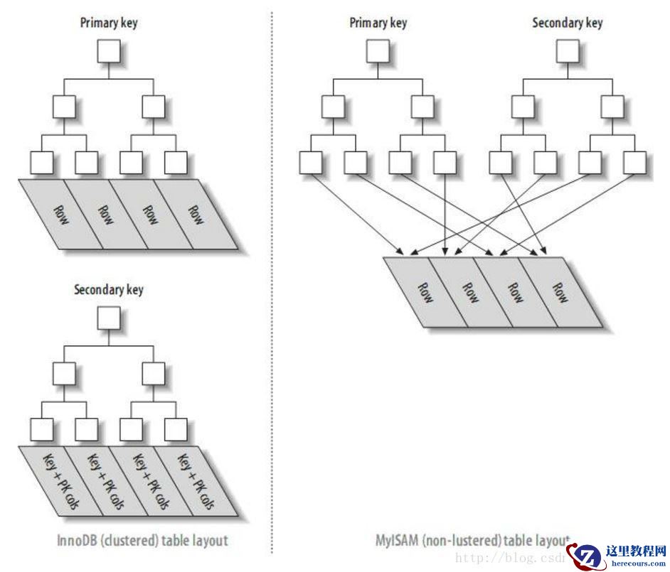 详解在mysql查询时，offset过大影响性能的原因与优化方法