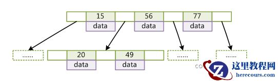 mysql的索引底层之实现原理