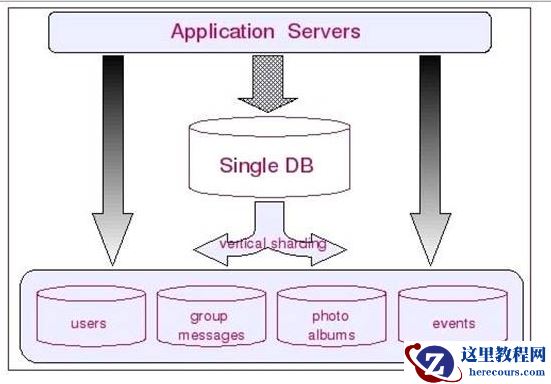 mysql数据库分库分表技术难点解决策略