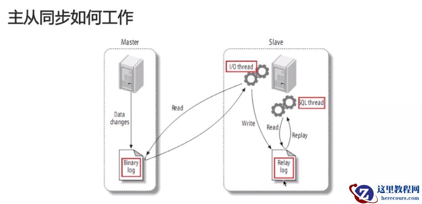 详细讲解mysql主从同步原理、配置以及延迟