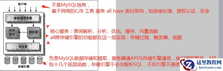 【MySQL数据库】第一章解读：MySQL架构与历史