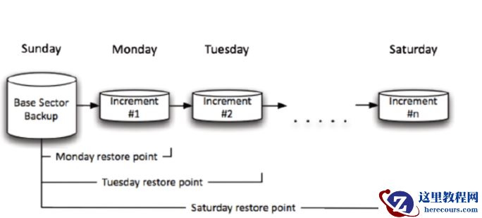 详解MySQ如何实现数据备份