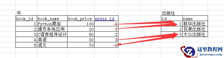 MySQL表与表之间有什么关系？表与表的多种关系