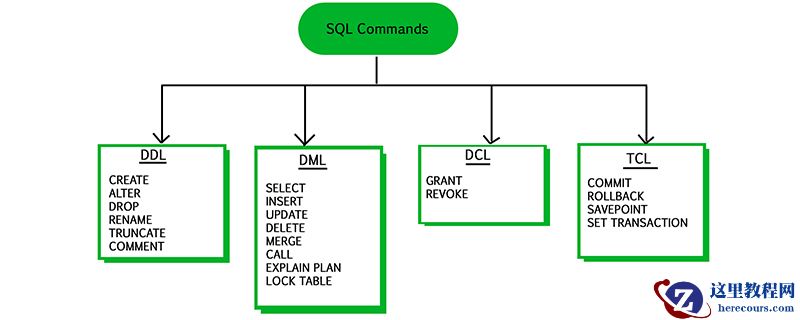 SQL命令有哪几种类型