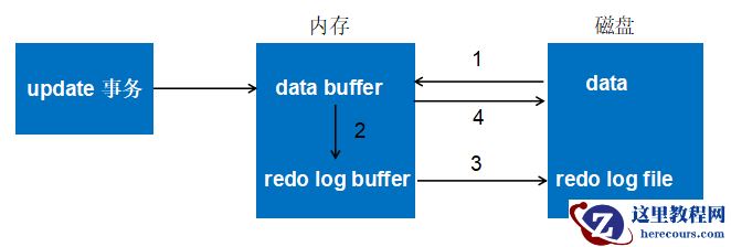 MySQL事务中的redo与undo的分析（图文）