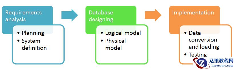 数据库设计教程：学习数据建模