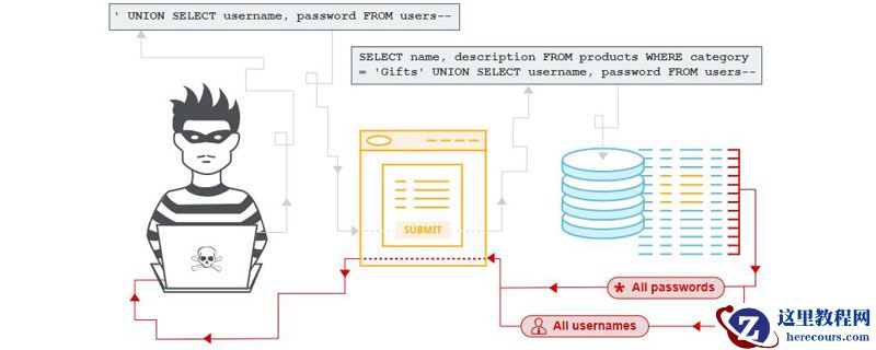 如何防止SQL注入攻击？