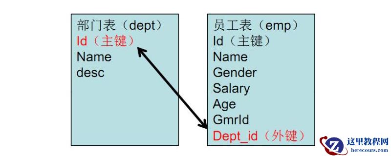 如何理解数据库中的主键，外键以及索引