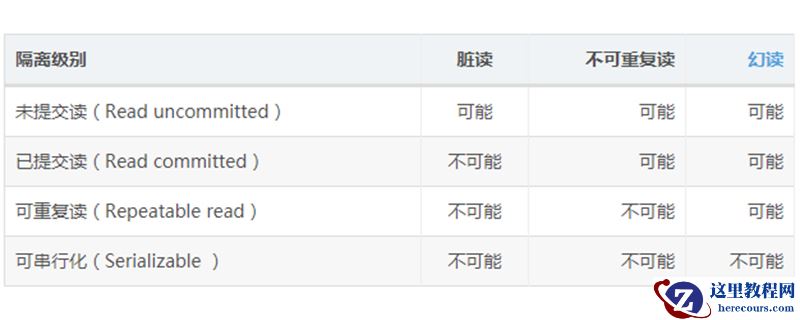 什么是mysql事务隔离级别?
