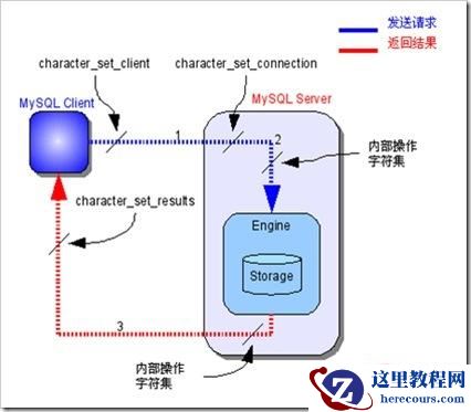 MySQL乱码的原因和设置UTF8数据格式的方法介绍
