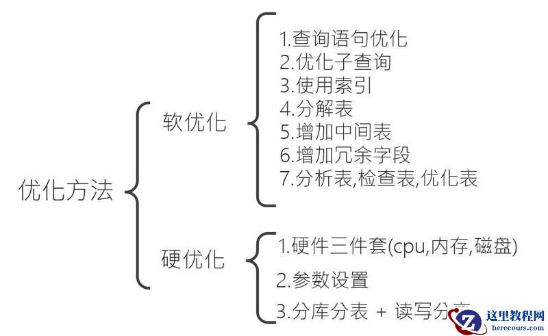 MySQL数据库优化的介绍（图文）