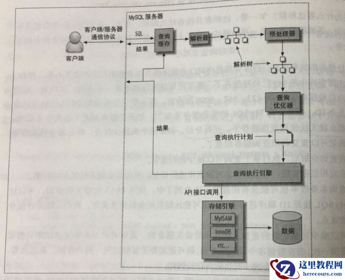 MySQL执行过程以及查询缓存的详细介绍