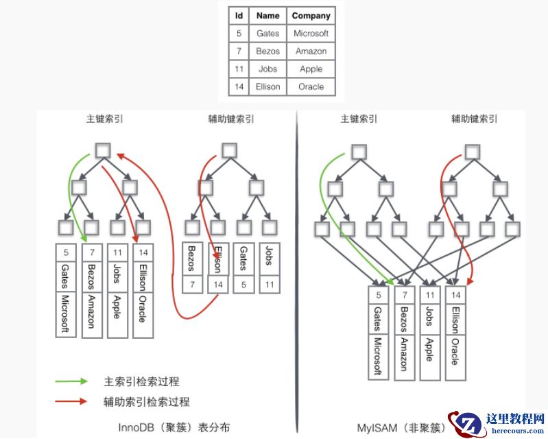 mysql存储引擎：myIsam和innodb的区别