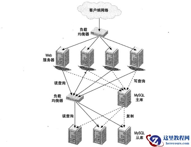 MySQL深入浅出负载均衡