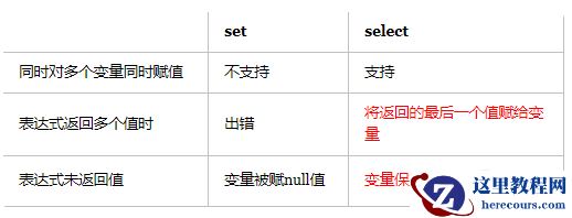 mysql中set什么意思?
