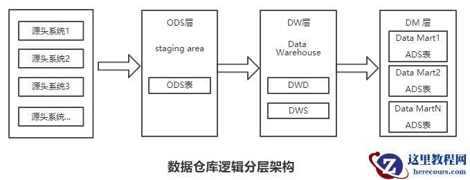 浅谈数据仓库技术
