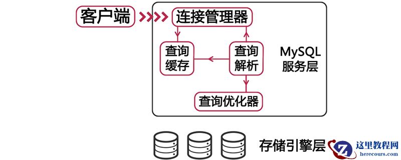 mysql存储引擎区别有哪些