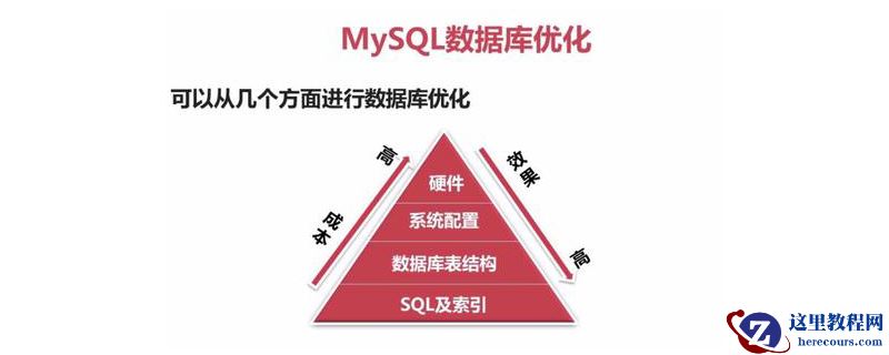 如何优化mysql数据库