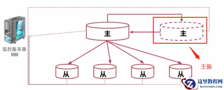 MySQL 高可用架构之 MMM 架构