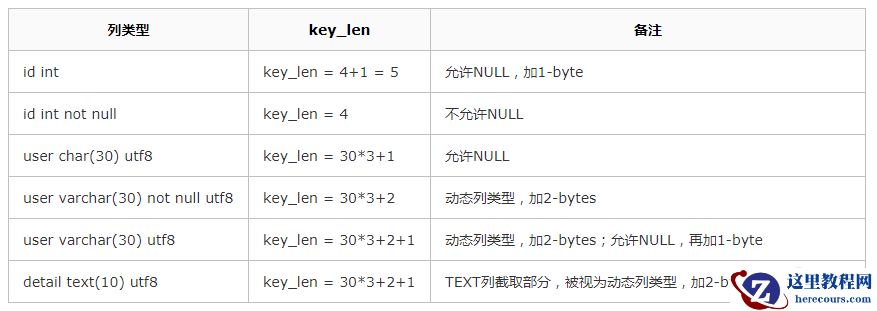 查看explain中的key_len判断究竟用了哪个索引