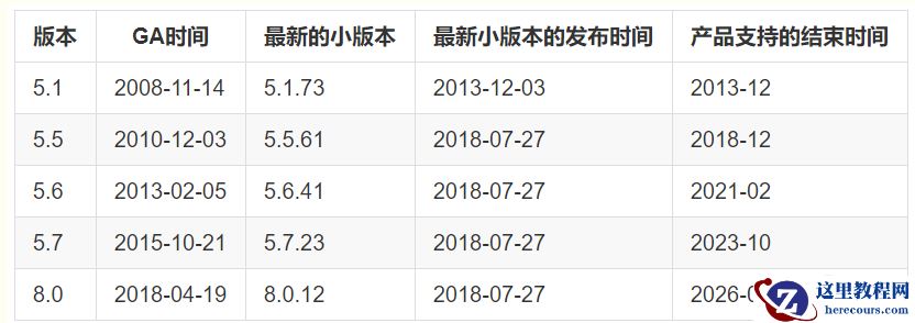 看看MySQL 5.6, 5.7, 8.0的新特性！