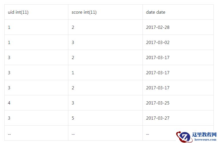 关于一道mysql查询面试题的思考解决过程