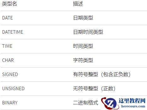 mysql中如何把字符串转换为int类型