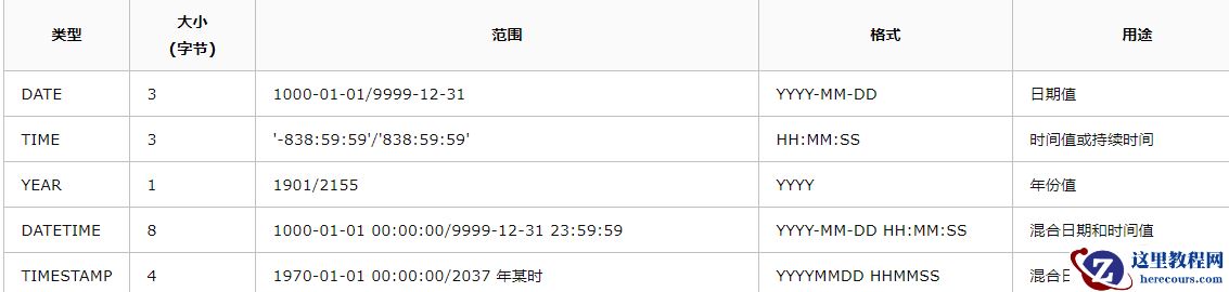 mysql中的日期字段有哪些