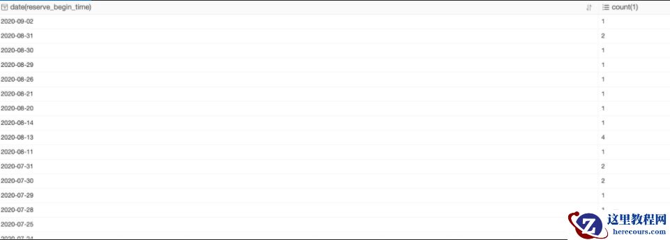 mysql统计一天产生多少条记录
