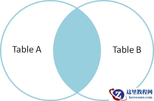 mysql怎样两表查询？