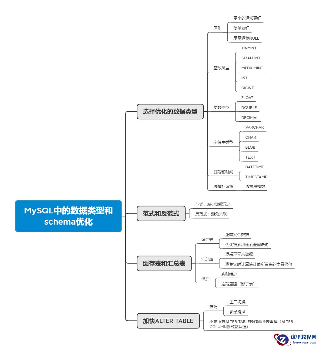 MySQL中的数据类型和schema优化