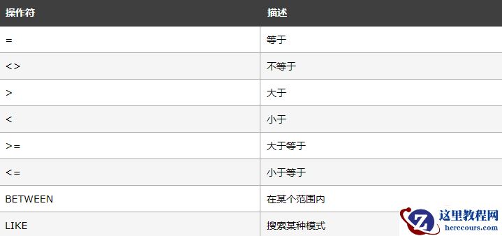 在sql的select语句中用于实现选择运算的是什么