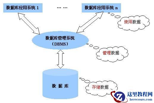 数据库管理系统的主要功能有哪些?