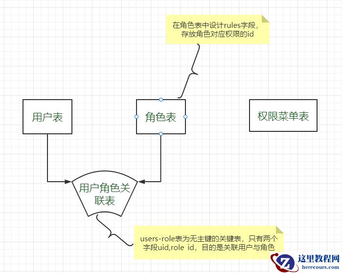 RBAC权限控制实现原理——权限表、用户表与关联表设计