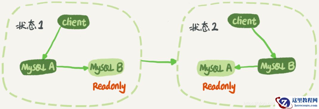详细了解MySQL中的主备、主从和读写分离