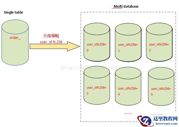 一文详解MySql分表、分库、分片和分区