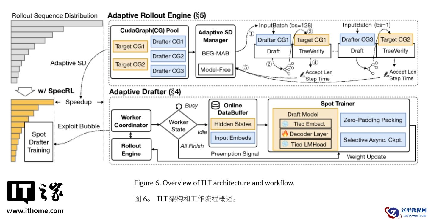 MIT 携手英伟达开发 TLT 技术，推理 AI 大模型训练效率最高提速 210%