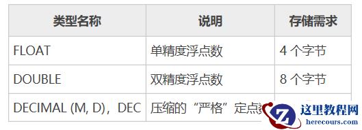 mysql小数用什么类型
