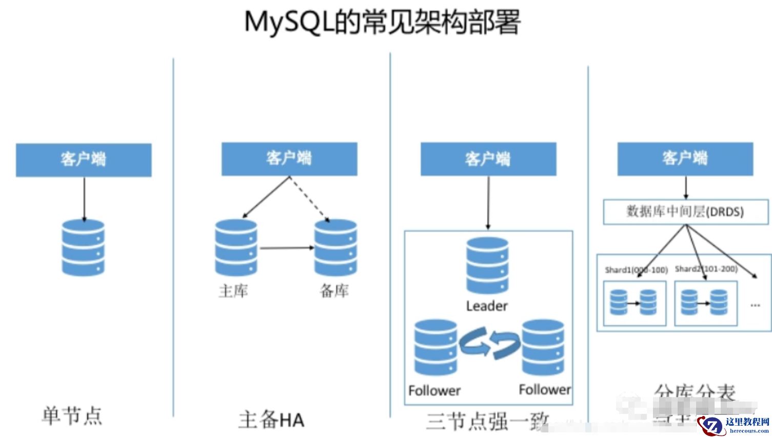 hbase与mysql的区别是什么