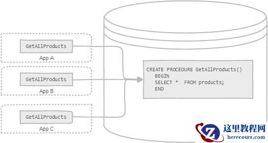 mysql存储过程的优缺点是什么