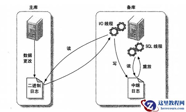 什么是mysql主从复制
