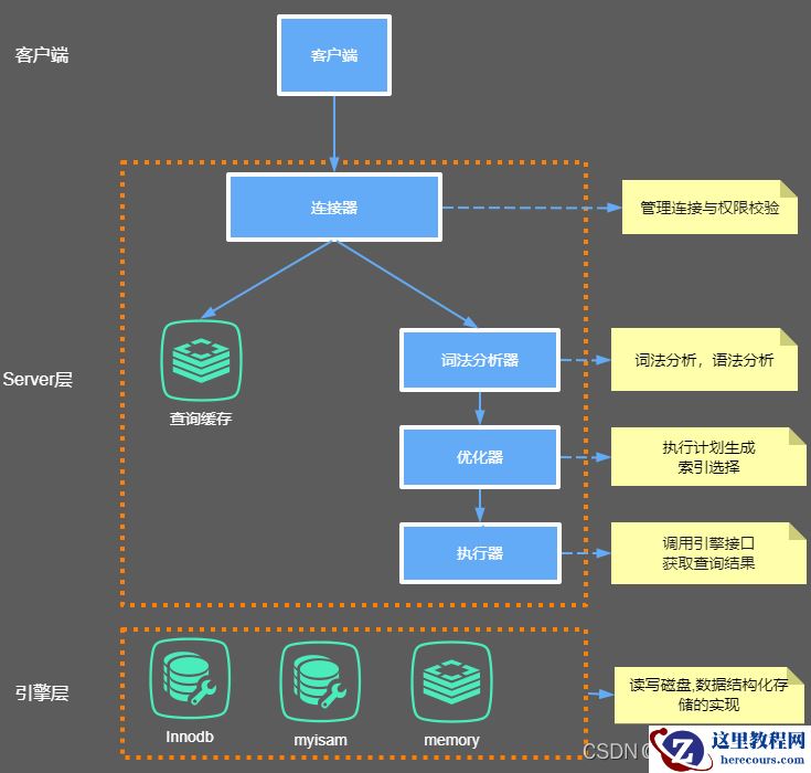 MySQL学习之一条SQL是如何执行的？聊聊执行流程