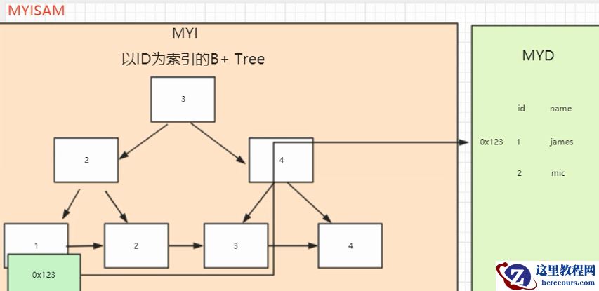 mysql中MyISAM和InnoDB的区别是什么