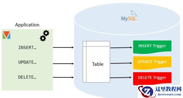 mysql的触发器是什么级的
