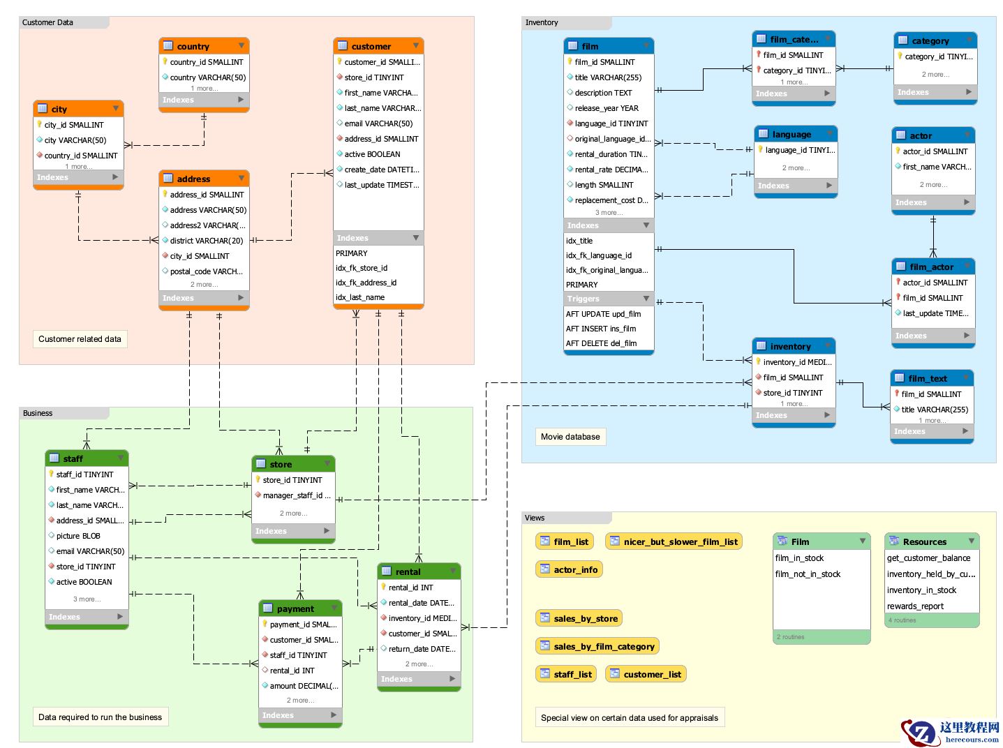 mysql sakila是什么