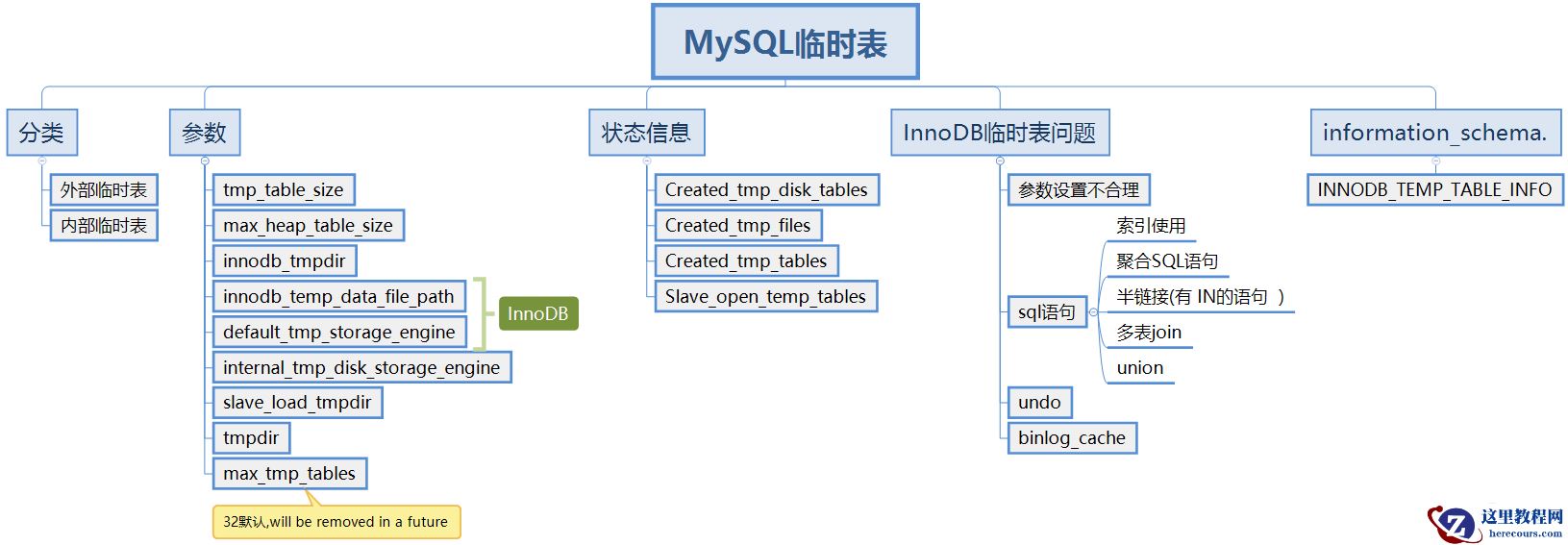 mysql临时表有什么用