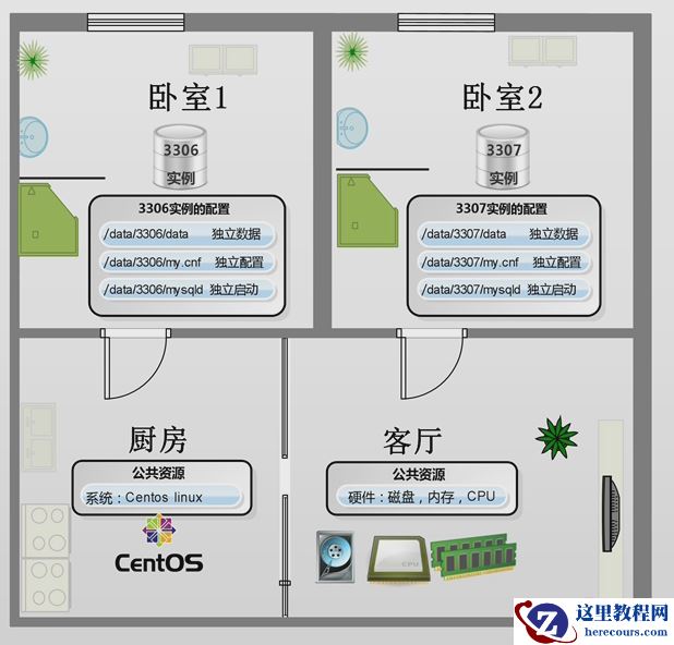 什么是mysql多实例