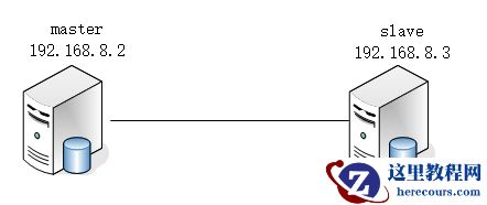 MySQL基于SSL安全连接的主从复制怎么实现