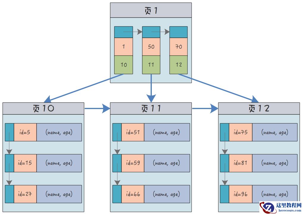 MySQL中的聚簇索引、非聚簇索引、联合索引和唯一索引是什么