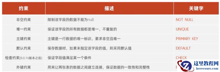 MySQL有哪些约束